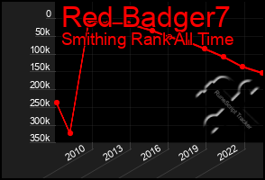 Total Graph of Red Badger7