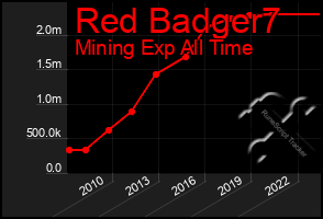 Total Graph of Red Badger7