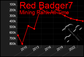 Total Graph of Red Badger7