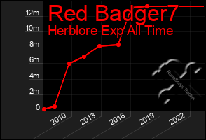 Total Graph of Red Badger7