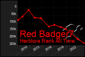 Total Graph of Red Badger7