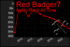 Total Graph of Red Badger7