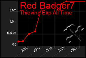 Total Graph of Red Badger7