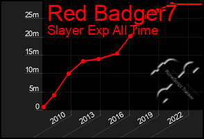 Total Graph of Red Badger7