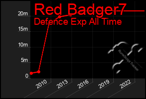 Total Graph of Red Badger7