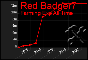 Total Graph of Red Badger7