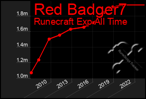 Total Graph of Red Badger7