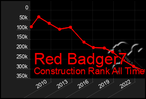 Total Graph of Red Badger7