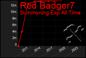 Total Graph of Red Badger7