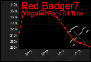 Total Graph of Red Badger7