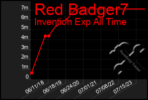 Total Graph of Red Badger7