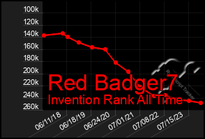 Total Graph of Red Badger7