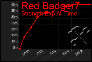 Total Graph of Red Badger7