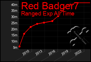 Total Graph of Red Badger7