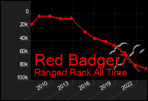 Total Graph of Red Badger7