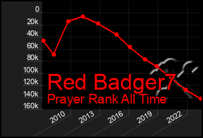 Total Graph of Red Badger7