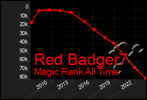 Total Graph of Red Badger7