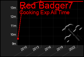 Total Graph of Red Badger7