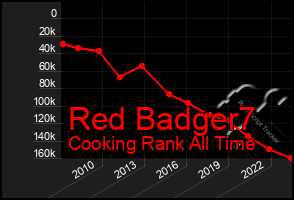 Total Graph of Red Badger7