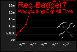 Total Graph of Red Badger7