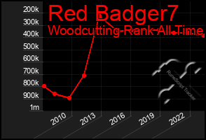 Total Graph of Red Badger7