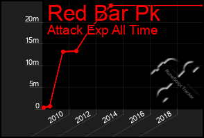 Total Graph of Red Bar Pk