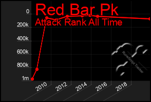 Total Graph of Red Bar Pk