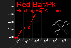 Total Graph of Red Bar Pk