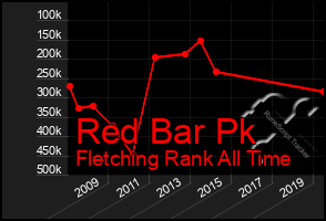 Total Graph of Red Bar Pk