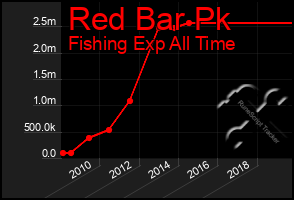 Total Graph of Red Bar Pk