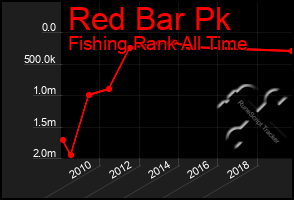 Total Graph of Red Bar Pk