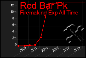 Total Graph of Red Bar Pk