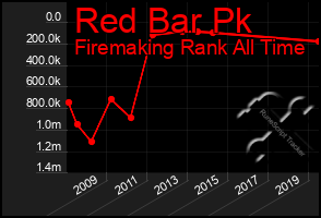 Total Graph of Red Bar Pk