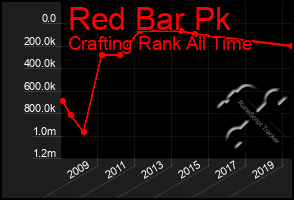 Total Graph of Red Bar Pk