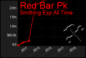 Total Graph of Red Bar Pk