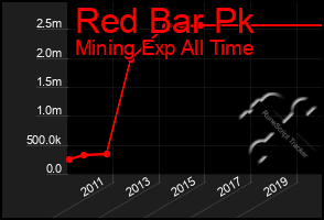 Total Graph of Red Bar Pk