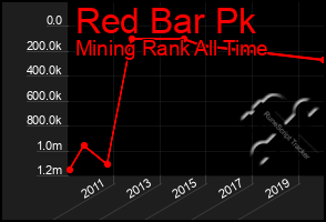 Total Graph of Red Bar Pk