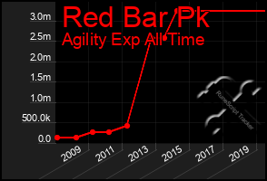 Total Graph of Red Bar Pk