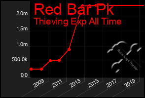 Total Graph of Red Bar Pk