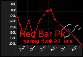 Total Graph of Red Bar Pk