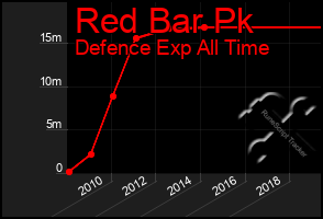 Total Graph of Red Bar Pk