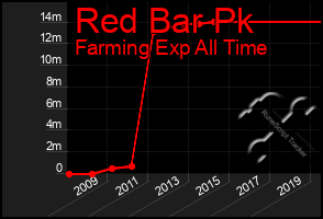 Total Graph of Red Bar Pk