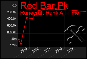 Total Graph of Red Bar Pk