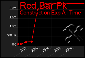 Total Graph of Red Bar Pk