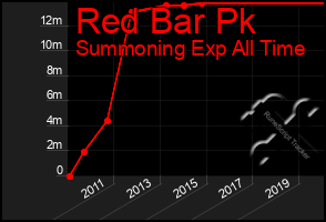 Total Graph of Red Bar Pk