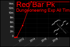 Total Graph of Red Bar Pk