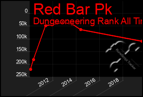 Total Graph of Red Bar Pk