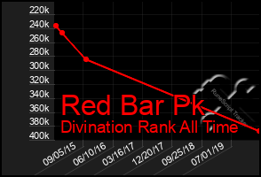 Total Graph of Red Bar Pk