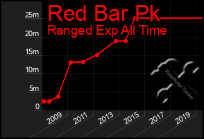 Total Graph of Red Bar Pk