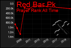 Total Graph of Red Bar Pk